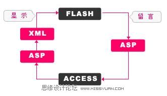Flash+ASP+XML+Access_l(f)Ա